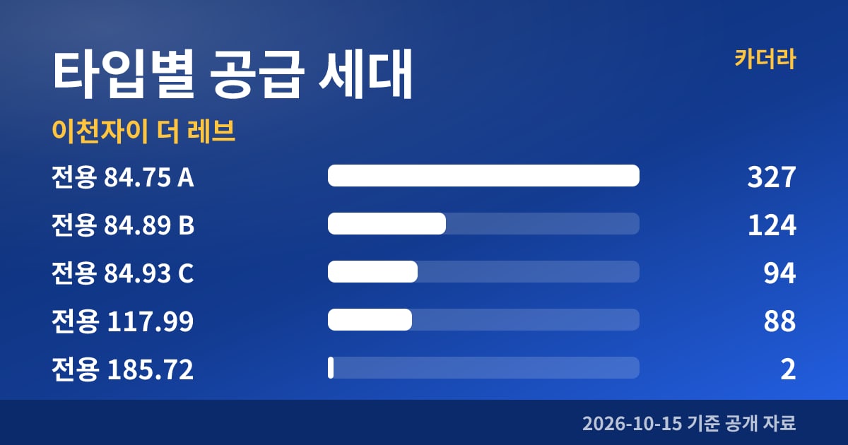 이천자이 더 레브 타입별 공급 세대