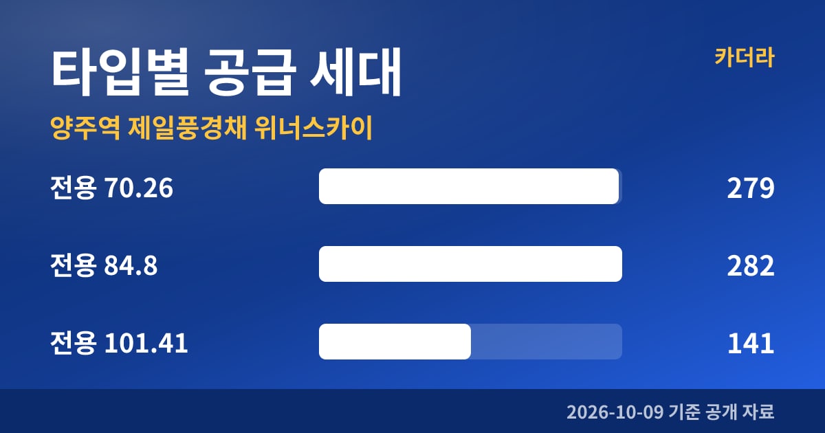 양주역 제일풍경채 위너스카이 타입별 공급 세대