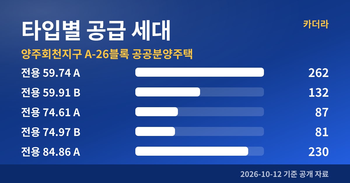 양주회천지구 A-26블록 공공분양주택 타입별 공급 세대