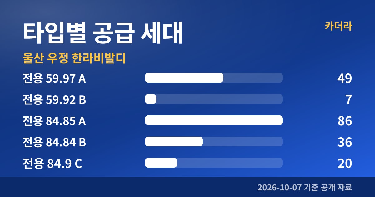 울산 우정 한라비발디 타입별 공급 세대