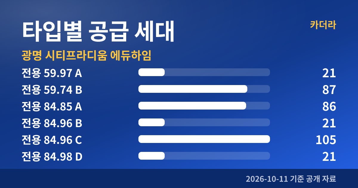 광명 시티프라디움 에듀하임 타입별 공급 세대