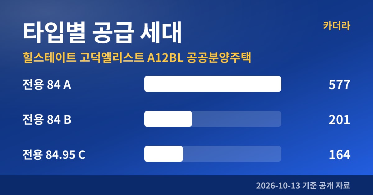 힐스테이트 고덕엘리스트 A12BL 공공분양주택 타입별 공급 세대