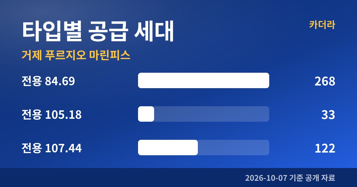 거제 푸르지오 마린피스 타입별 공급 세대