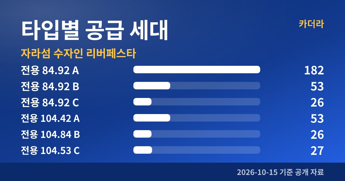 자라섬 수자인 리버페스타 타입별 공급 세대