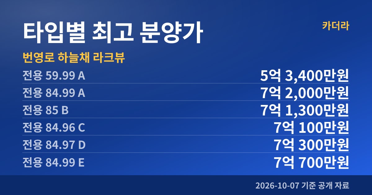 번영로 하늘채 라크뷰 타입별 최고 분양가