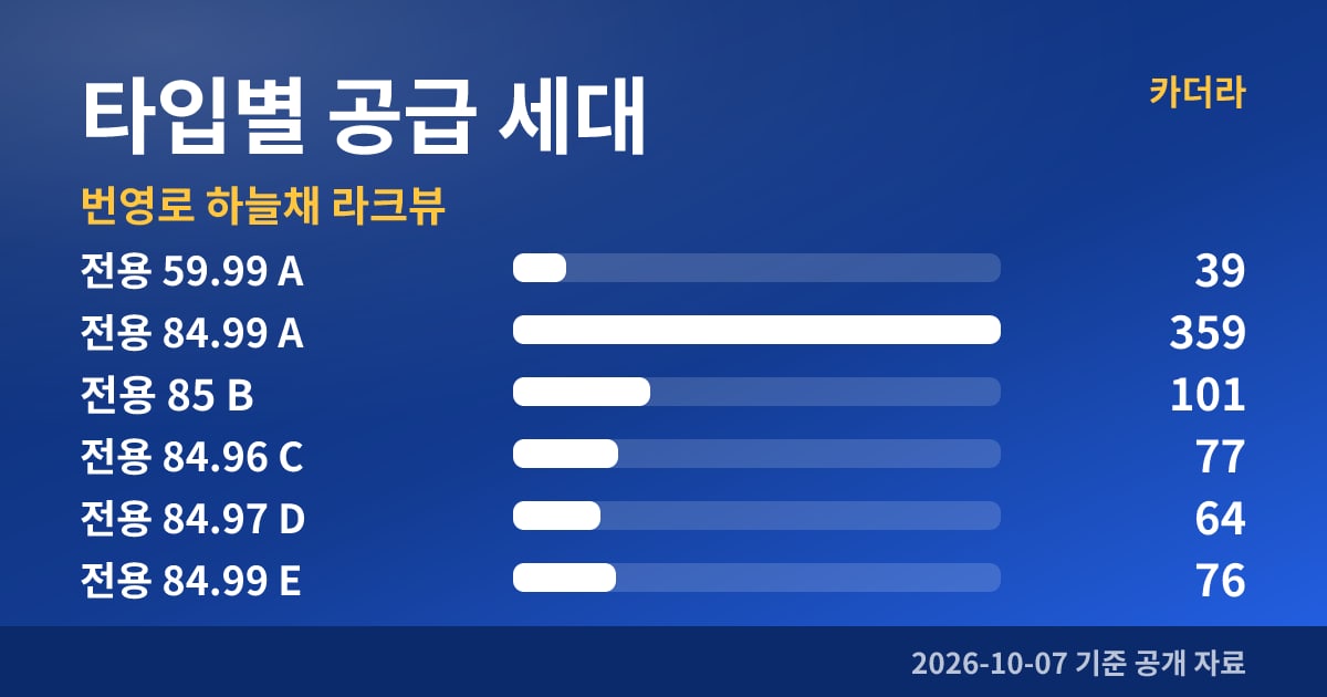번영로 하늘채 라크뷰 타입별 공급 세대