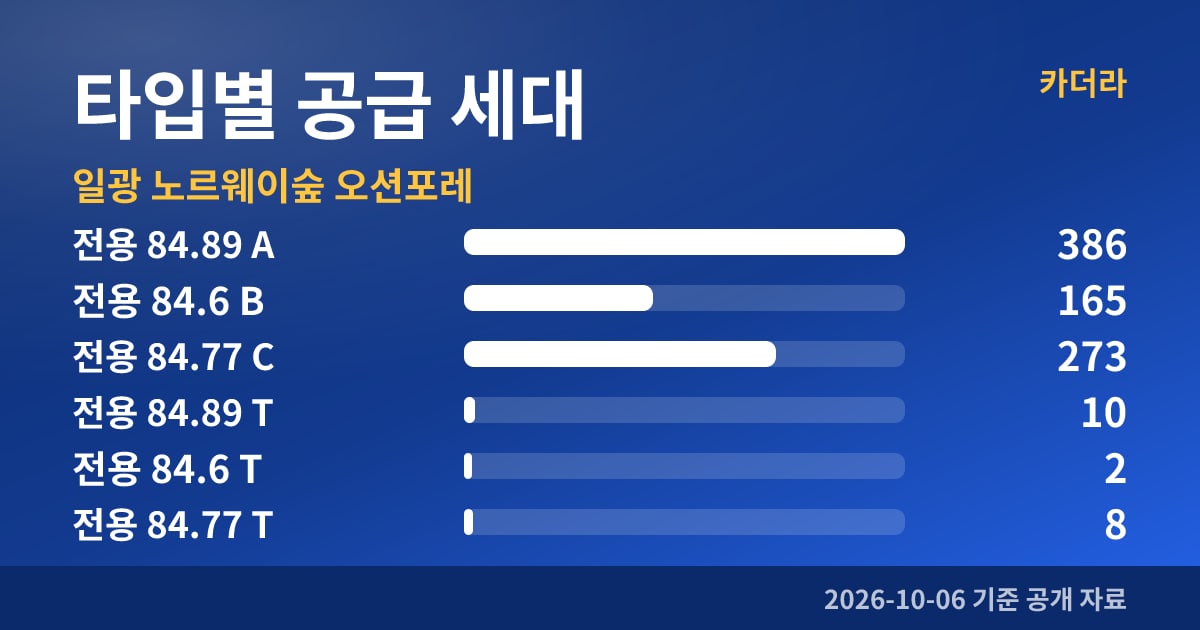 일광 노르웨이숲 오션포레 타입별 공급 세대