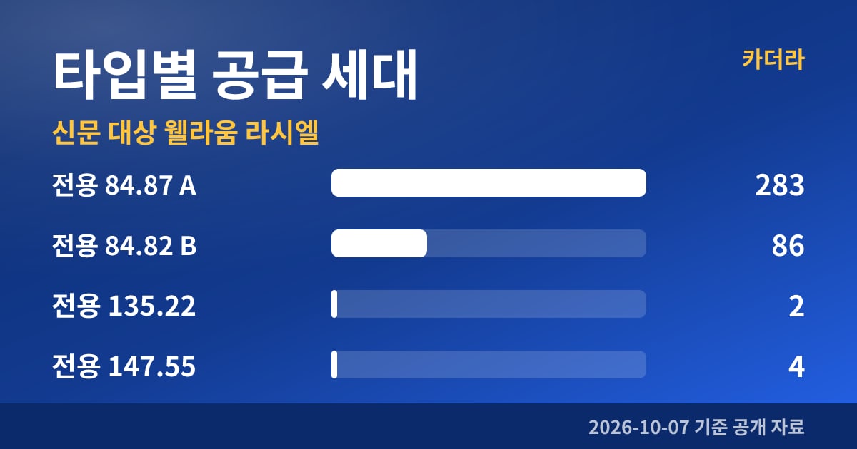 신문 대상 웰라움 라시엘 타입별 공급 세대