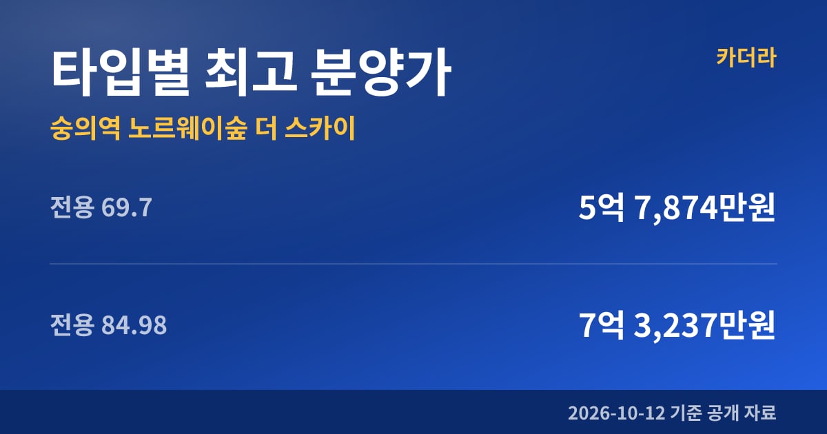숭의역 노르웨이숲 더 스카이 타입별 최고 분양가