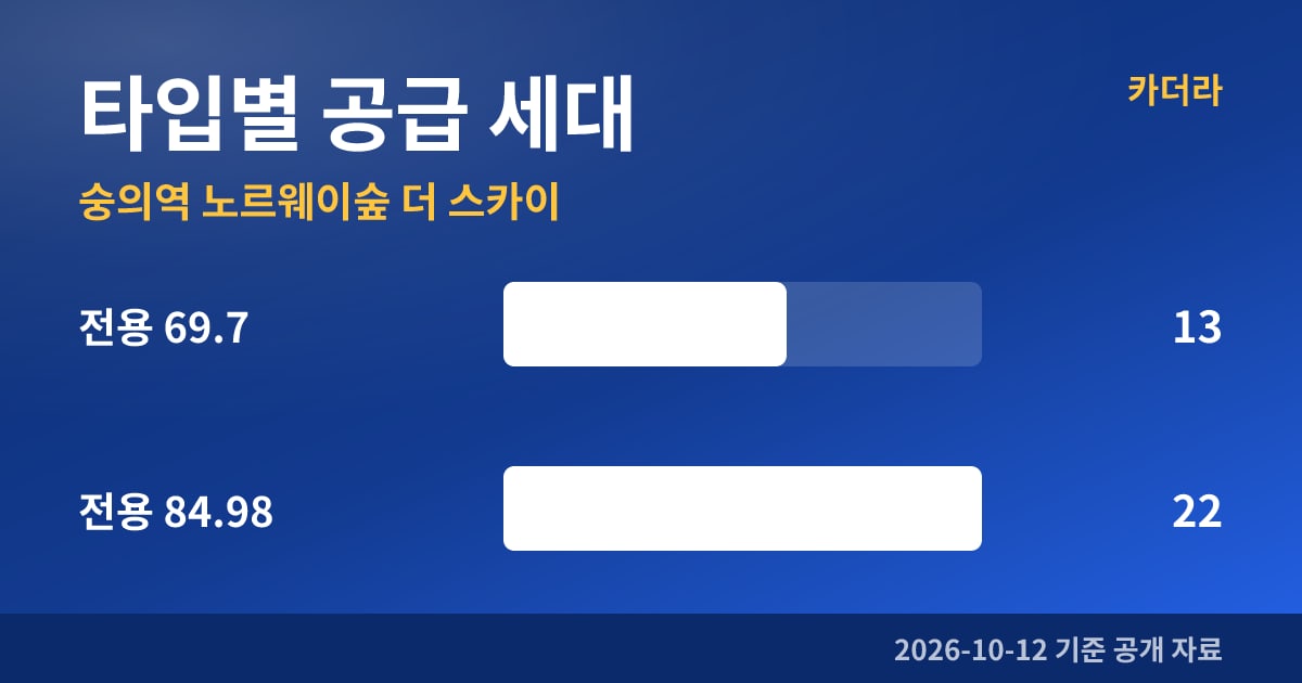 숭의역 노르웨이숲 더 스카이 타입별 공급 세대