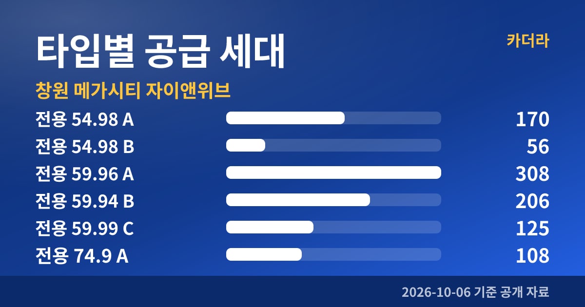 창원 메가시티 자이앤위브 타입별 공급 세대