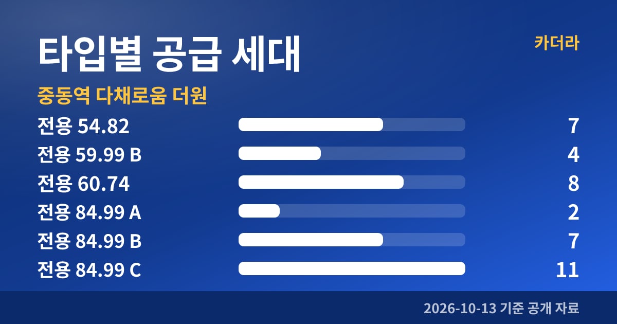 중동역 다채로움 더원 타입별 공급 세대