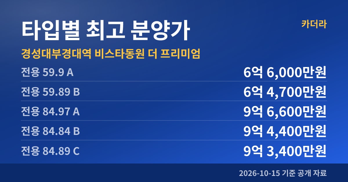 경성대부경대역 비스타동원 더 프리미엄 타입별 최고 분양가