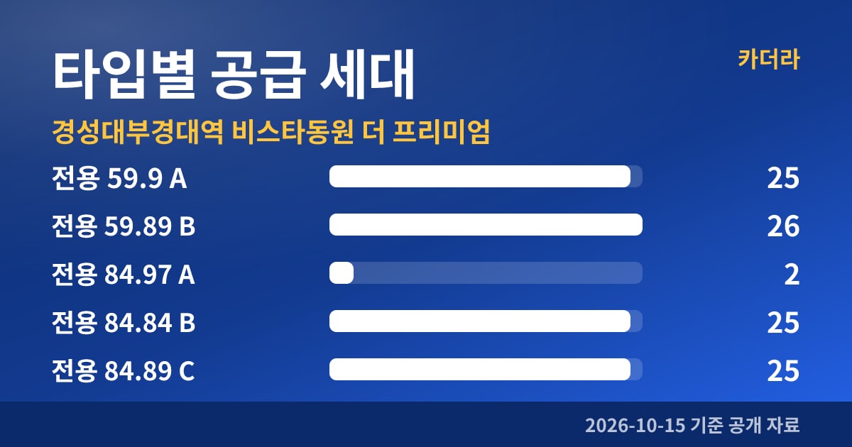 경성대부경대역 비스타동원 더 프리미엄 타입별 공급 세대