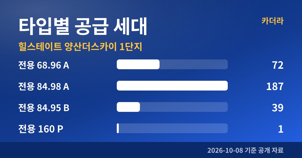 힐스테이트 양산더스카이 1단지 타입별 공급 세대
