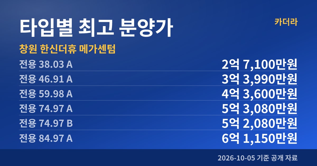창원 한신더휴 메가센텀 타입별 최고 분양가