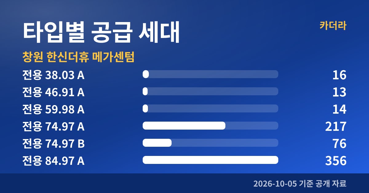 창원 한신더휴 메가센텀 타입별 공급 세대