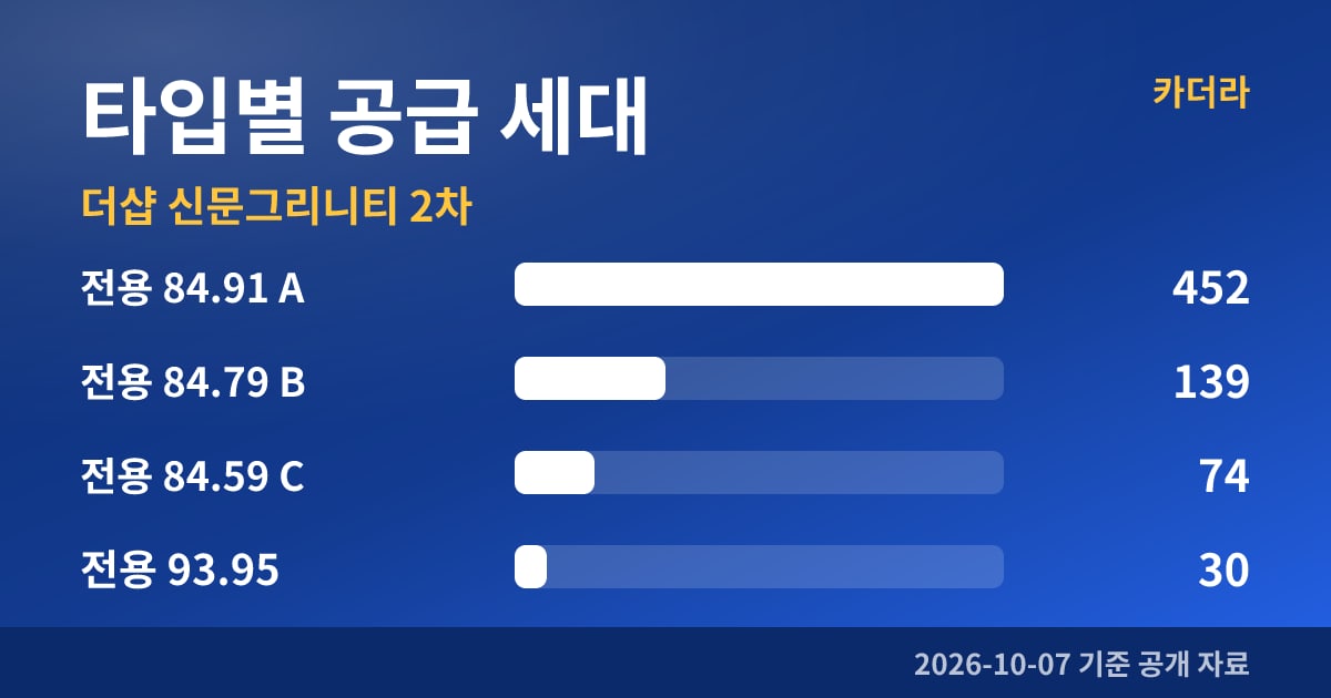 더샵 신문그리니티 2차 타입별 공급 세대