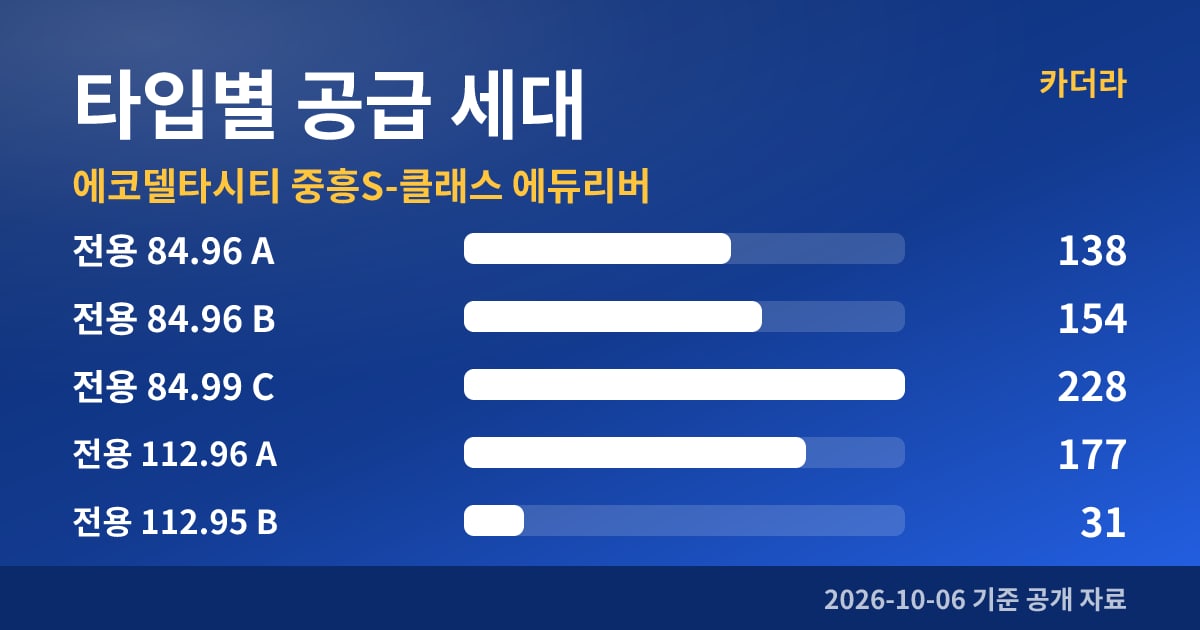 에코델타시티 중흥S-클래스 에듀리버 타입별 공급 세대
