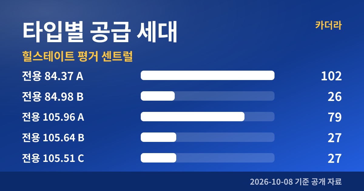 힐스테이트 평거 센트럴 타입별 공급 세대