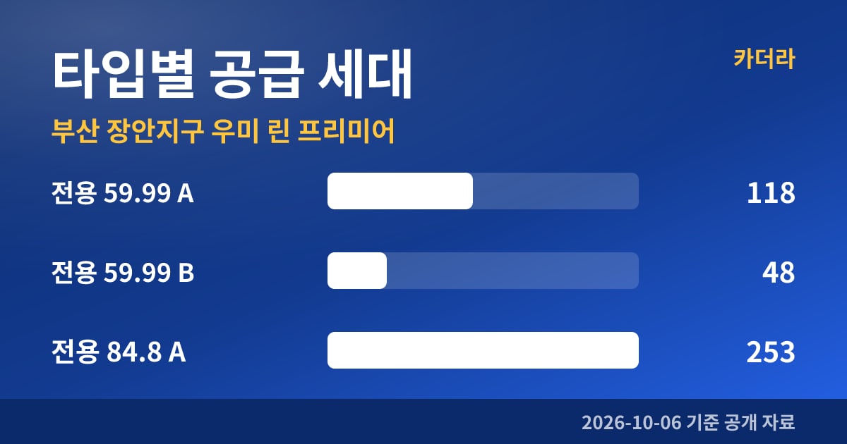 부산 장안지구 우미 린 프리미어 타입별 공급 세대