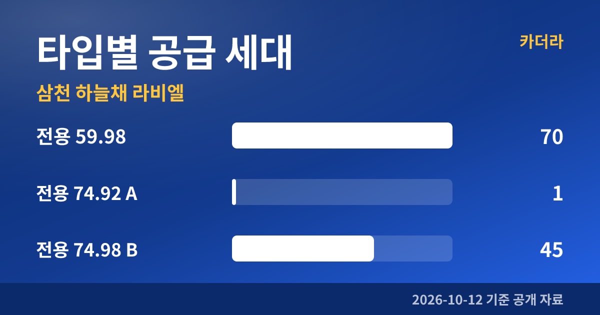 삼천 하늘채 라비엘 타입별 공급 세대