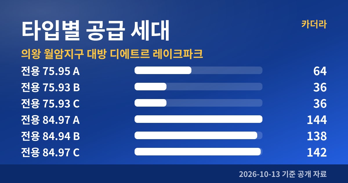 의왕 월암지구 대방 디에트르 레이크파크 타입별 공급 세대