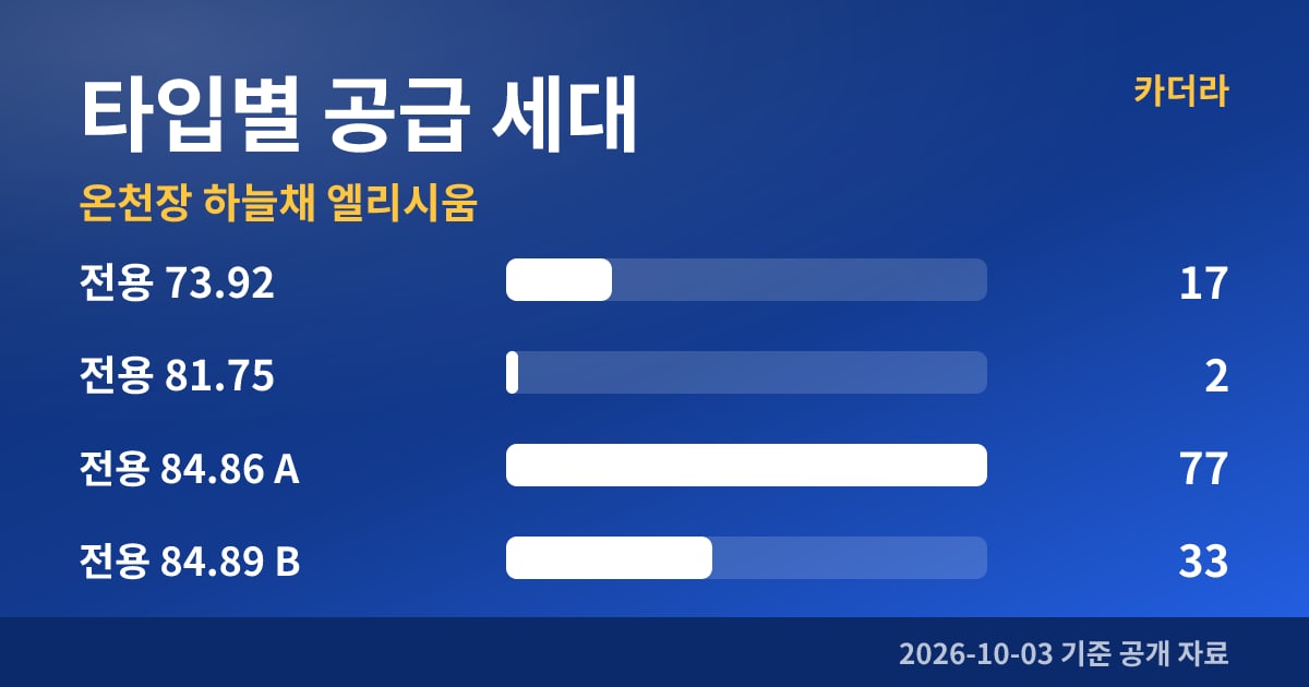 온천장 하늘채 엘리시움 타입별 공급 세대