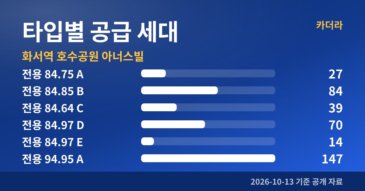화서역 호수공원 아너스빌 타입별 공급 세대