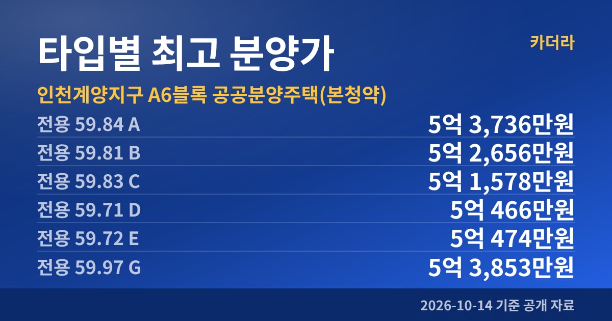 인천계양지구 A6블록 공공분양주택(본청약) 타입별 최고 분양가