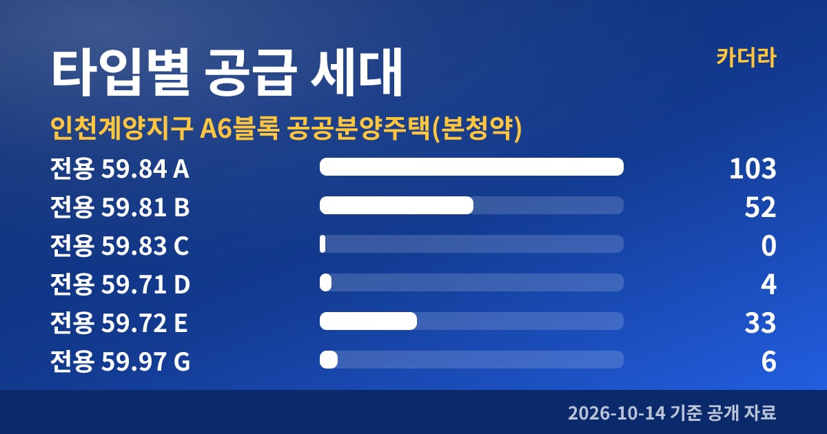 인천계양지구 A6블록 공공분양주택(본청약) 타입별 공급 세대
