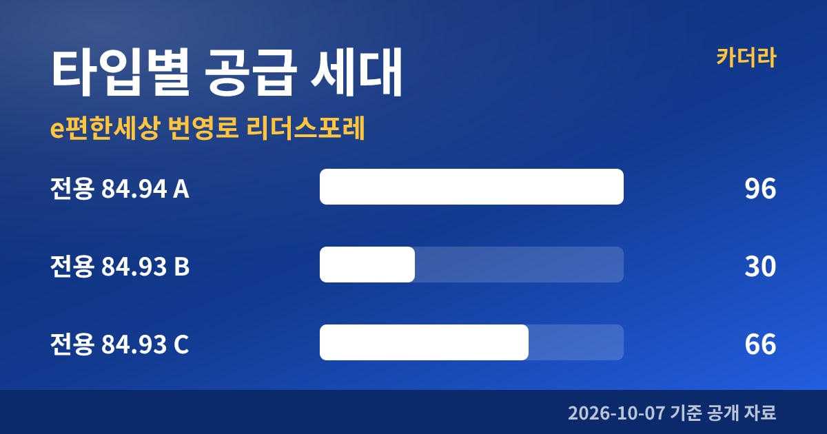 e편한세상 번영로 리더스포레 타입별 공급 세대