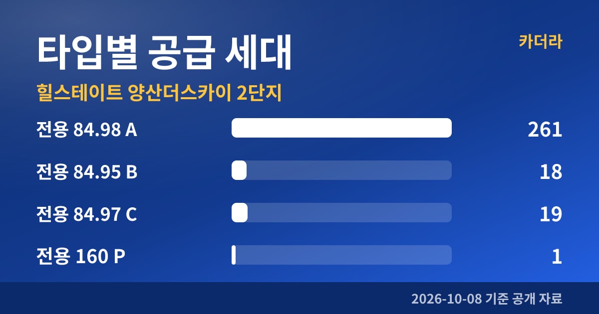 힐스테이트 양산더스카이 2단지 타입별 공급 세대