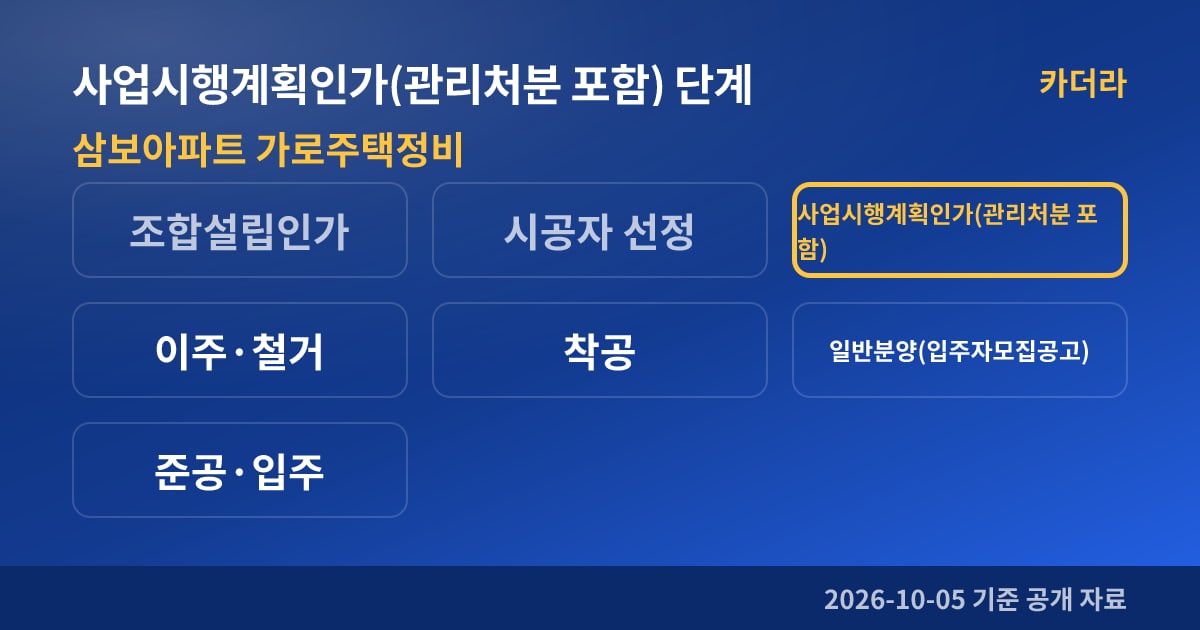 부산 연제구 삼보아파트 가로주택정비 사업시행계획인가(관리처분 포함) 단계