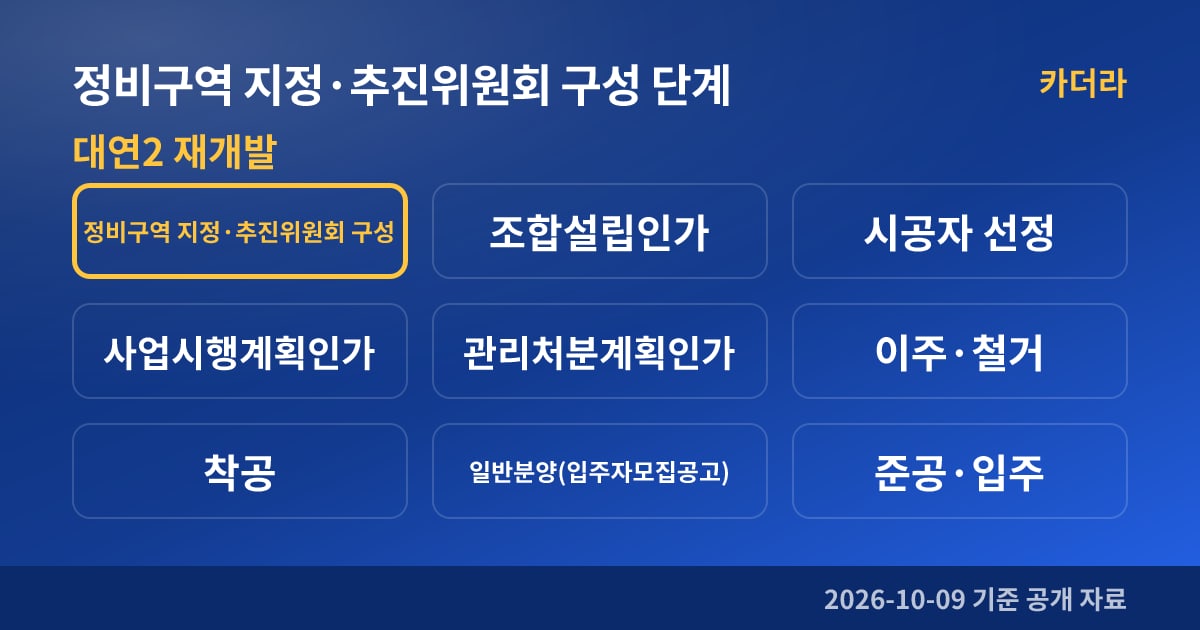 부산 남구 대연2 재개발 정비구역 지정·추진위원회 구성 단계
