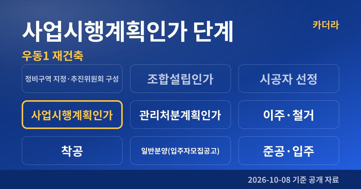 부산 해운대구 우동1 재건축 사업시행계획인가 단계