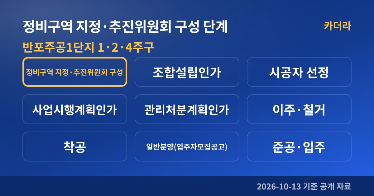 반포주공1단지 1·2·4주구 정비구역 지정·추진위원회 구성 단계