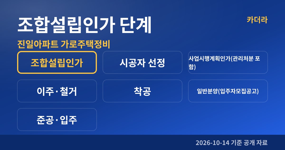 부산 연제구 진일아파트 가로주택정비 조합설립인가 단계