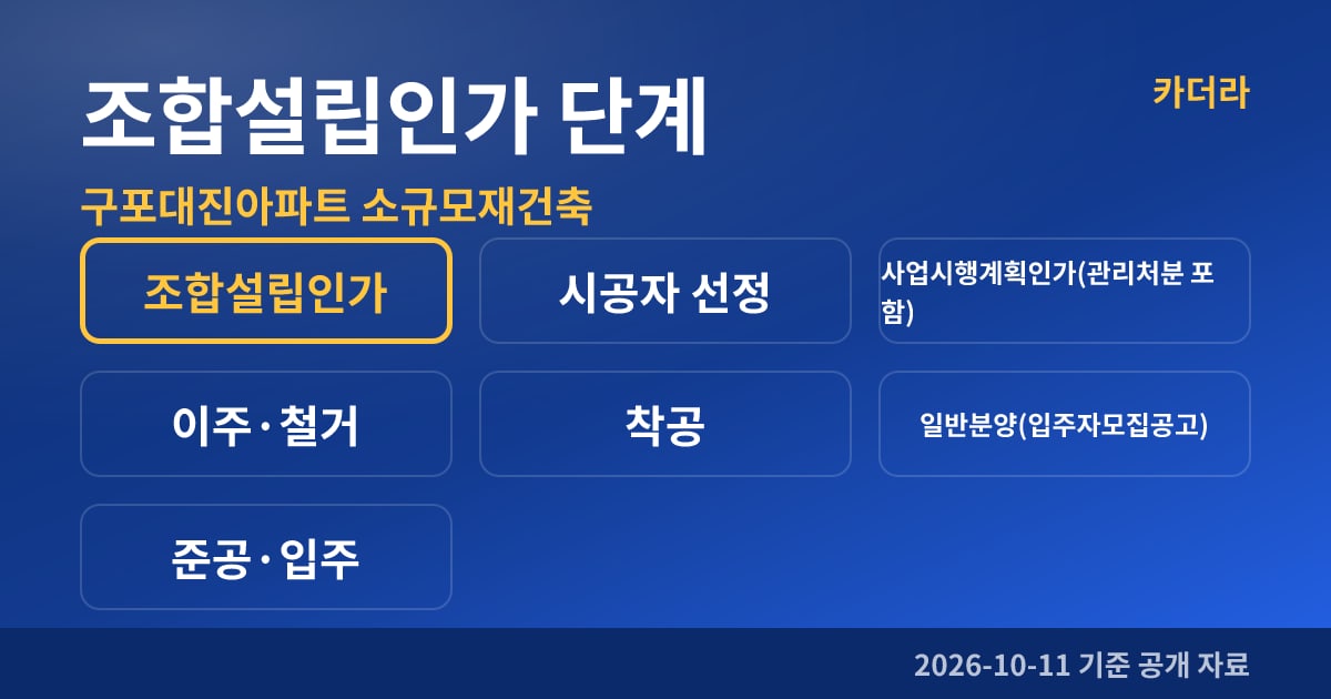 부산 북구 구포대진아파트 소규모재건축 조합설립인가 단계