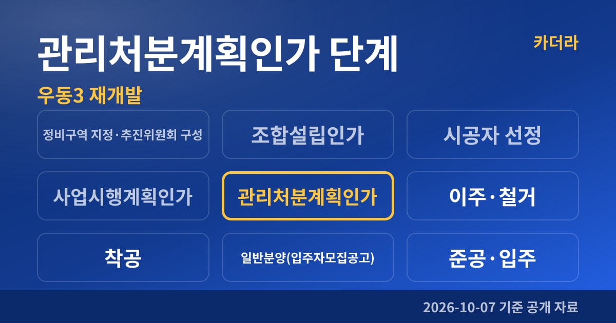부산 해운대구 우동3 재개발 관리처분계획인가 단계
