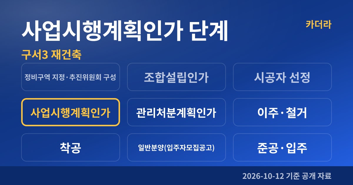 부산 금정구 구서3 재건축 사업시행계획인가 단계