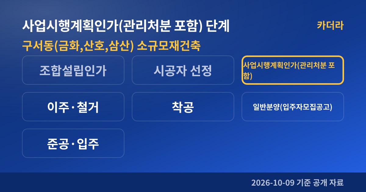 부산 금정구 구서동(금화,산호,삼산) 소규모재건축 사업시행계획인가(관리처분 포함) 단계