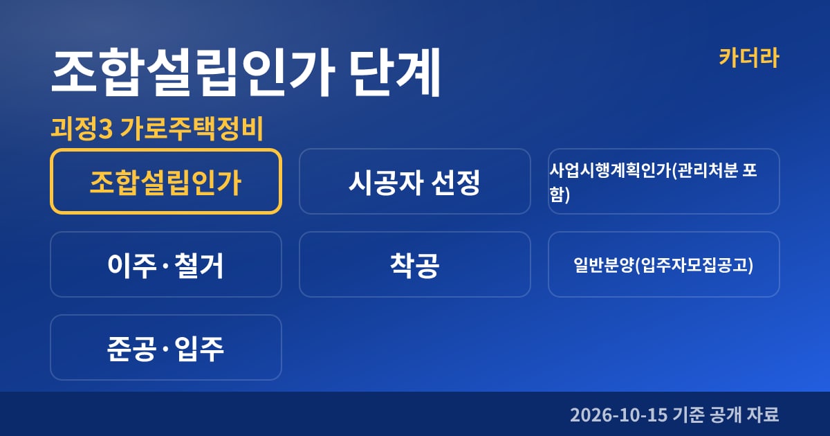부산 사하구 괴정3 가로주택정비 조합설립인가 단계