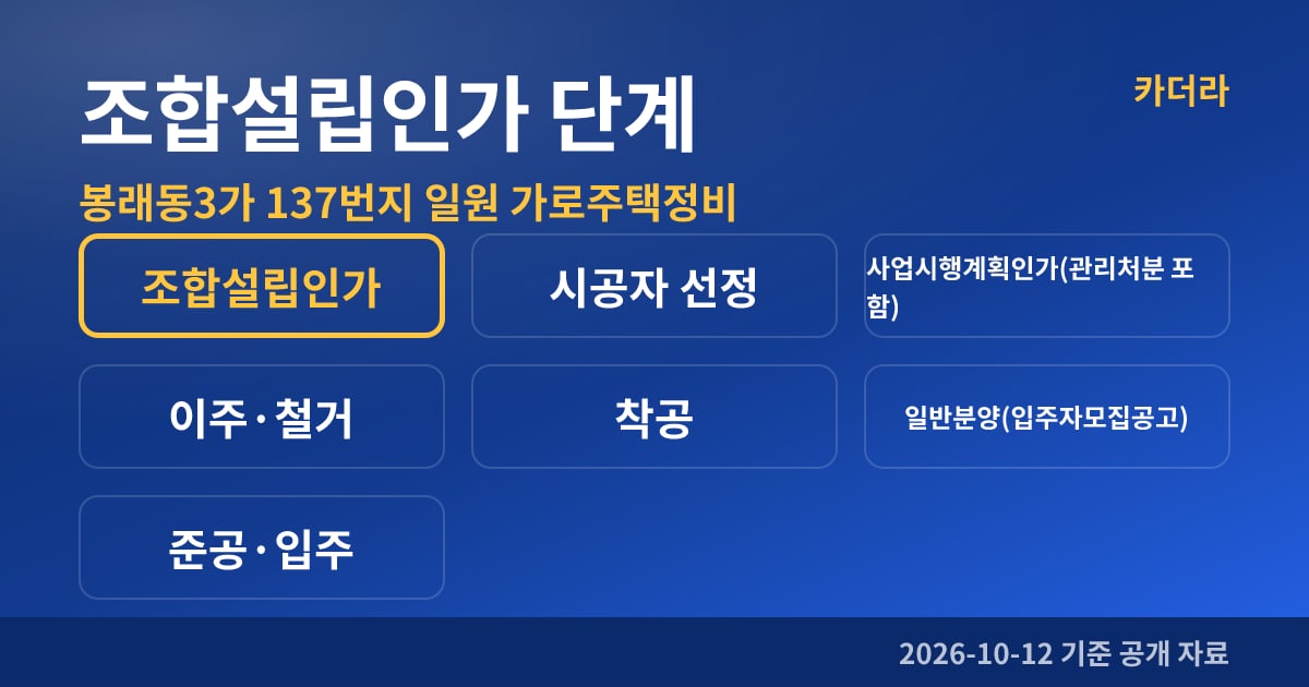부산 영도구 봉래동3가 137번지 일원 가로주택정비 조합설립인가 단계