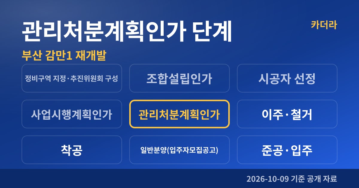 부산 감만1 재개발 관리처분계획인가 단계