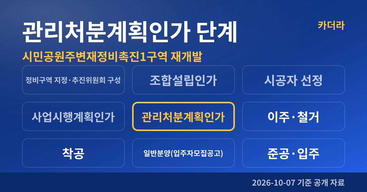 부산진구 시민공원주변재정비촉진1구역 재개발 관리처분계획인가 단계