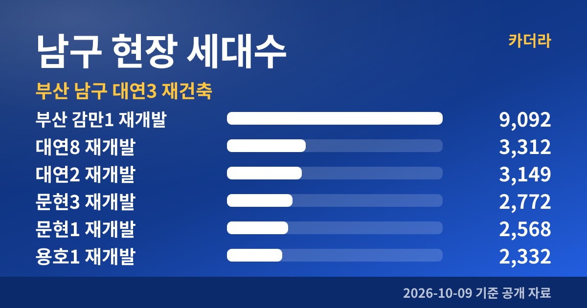 부산 남구 대연3 재건축 남구 현장 세대수