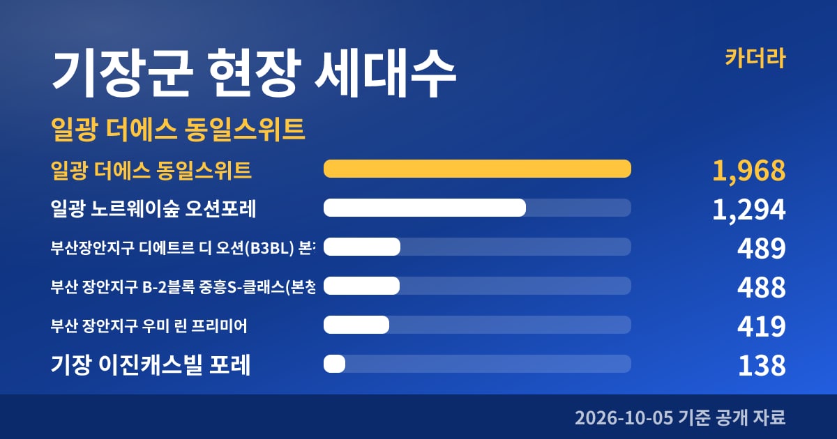 일광 더에스 동일스위트 기장군 현장 세대수