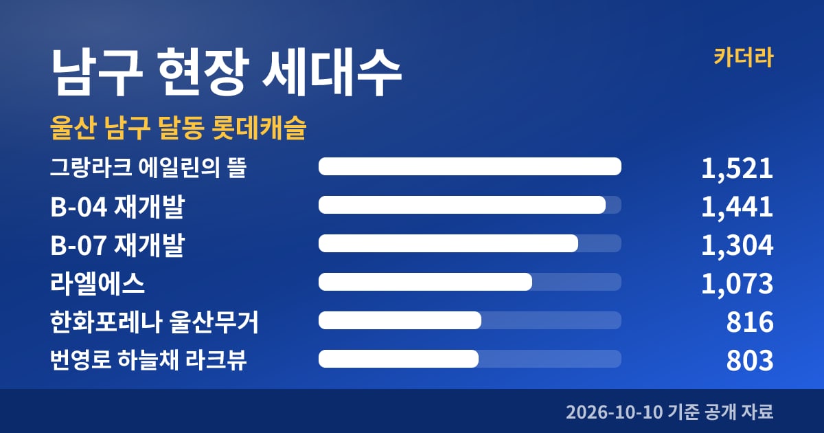 울산 남구 달동 롯데캐슬 남구 현장 세대수
