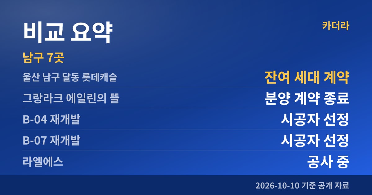 울산 남구 달동 롯데캐슬 비교 요약